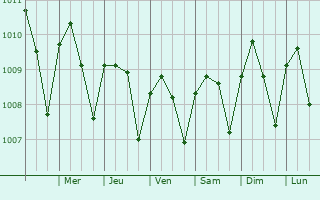 Graphe de la pression atmosphrique prvue pour El Realejo
