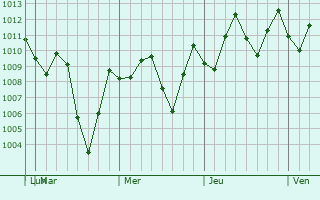Graphe de la pression atmosphrique prvue pour Arauquita