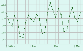 Graphe de la pression atmosphrique prvue pour Banjar