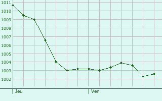 Graphe de la pression atmosphrique prvue pour Compigny