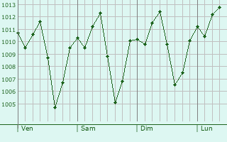 Graphe de la pression atmosphrique prvue pour Canto do Buriti