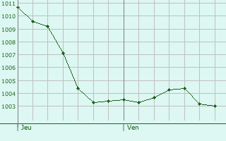 Graphe de la pression atmosphrique prvue pour Nogent-sur-Aube