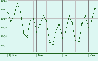 Graphe de la pression atmosphrique prvue pour Bantayan