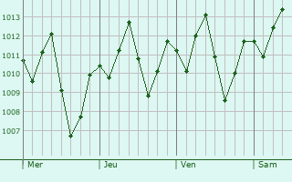 Graphe de la pression atmosphrique prvue pour Cedro