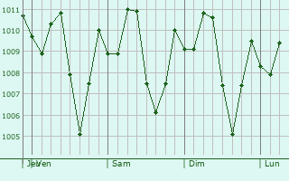 Graphe de la pression atmosphrique prvue pour Dong Xoai