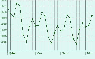Graphe de la pression atmosphrique prvue pour Santa Rosa del Sara