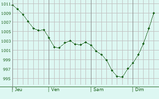 Graphe de la pression atmosphrique prvue pour Melgven
