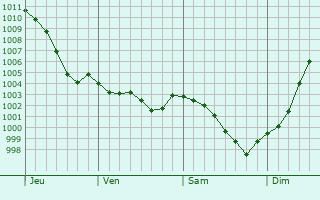 Graphe de la pression atmosphrique prvue pour Montsecret