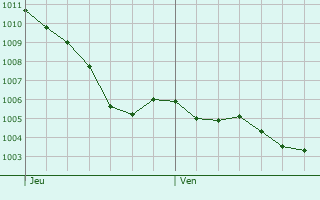 Graphe de la pression atmosphrique prvue pour Saint-Yrieix-sur-Charente