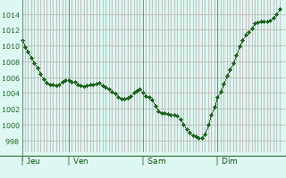 Graphe de la pression atmosphrique prvue pour Mazeirat