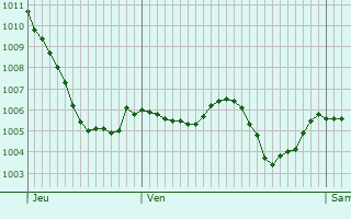 Graphe de la pression atmosphrique prvue pour Saint-Yorre