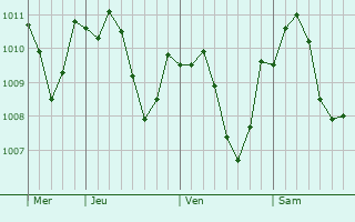 Graphe de la pression atmosphrique prvue pour Kuchen