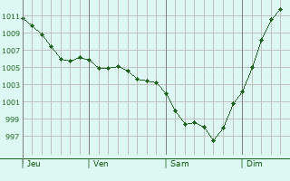 Graphe de la pression atmosphrique prvue pour Saint-Lger-de-la-Martinire