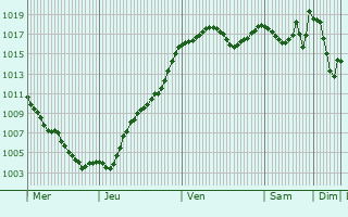 Graphe de la pression atmosphrique prvue pour Champagnac-le-Vieux