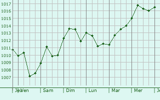 Graphe de la pression atmosphrique prvue pour Middleburg