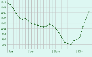 Graphe de la pression atmosphrique prvue pour La Baussaine