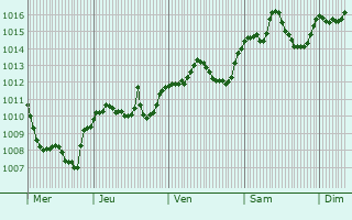 Graphe de la pression atmosphrique prvue pour Gubbio