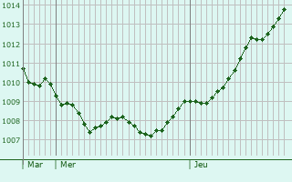 Graphe de la pression atmosphrique prvue pour Montaigu-de-Quercy