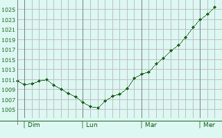 Graphe de la pression atmosphrique prvue pour Oigny-en-Valois