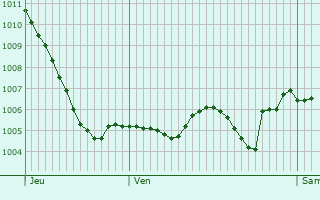 Graphe de la pression atmosphrique prvue pour Vivy