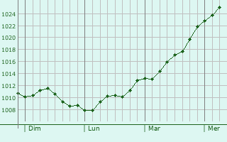 Graphe de la pression atmosphrique prvue pour Montargis