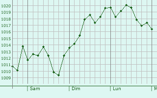 Graphe de la pression atmosphrique prvue pour La Feria