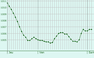 Graphe de la pression atmosphrique prvue pour Messigny-et-Vantoux