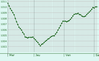 Graphe de la pression atmosphrique prvue pour Niederschneweide