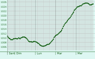 Graphe de la pression atmosphrique prvue pour Vaux-en-Aminois