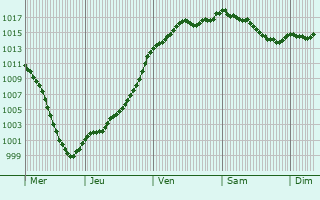 Graphe de la pression atmosphrique prvue pour Orbigny-au-Val