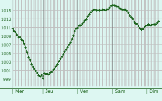 Graphe de la pression atmosphrique prvue pour Bergres-ls-Vertus