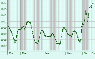 Graphe de la pression atmosphrique prvue pour Jasim