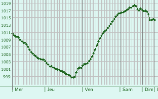 Graphe de la pression atmosphrique prvue pour Borgholzhausen