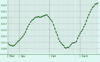 Graphe de la pression atmosphrique prvue pour Sinnersdorf