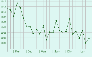 Graphe de la pression atmosphrique prvue pour Ramshir