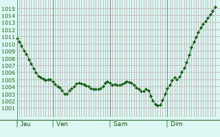 Graphe de la pression atmosphrique prvue pour Montpreux
