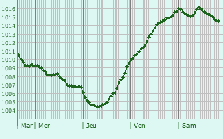 Graphe de la pression atmosphrique prvue pour Sainte-Hlne-Bondeville