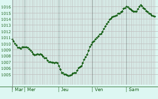 Graphe de la pression atmosphrique prvue pour Annouville-Vilmesnil