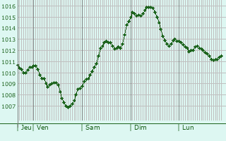 Graphe de la pression atmosphrique prvue pour Sarmasag