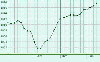 Graphe de la pression atmosphrique prvue pour Izmir