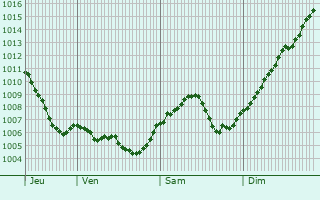 Graphe de la pression atmosphrique prvue pour Neugartheim-Ittlenheim