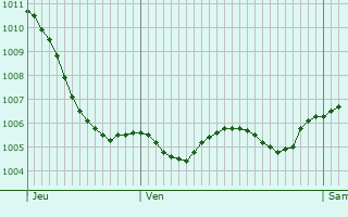 Graphe de la pression atmosphrique prvue pour Raccourt