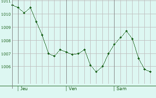 Graphe de la pression atmosphrique prvue pour Landstuhl