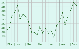 Graphe de la pression atmosphrique prvue pour Anseong