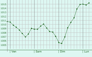 Graphe de la pression atmosphrique prvue pour Calimera