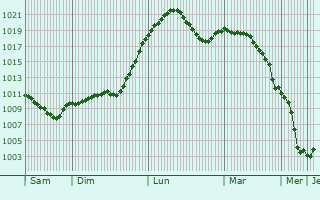 Graphe de la pression atmosphrique prvue pour Bchenbach