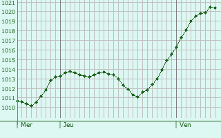 Graphe de la pression atmosphrique prvue pour Blauvac