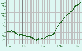 Graphe de la pression atmosphrique prvue pour Cheltenham