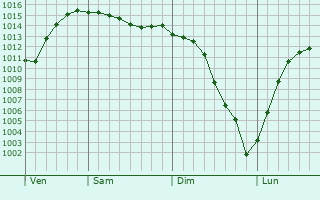 Graphe de la pression atmosphrique prvue pour Bogandinskiy