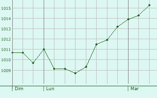 Graphe de la pression atmosphrique prvue pour Weinfelden